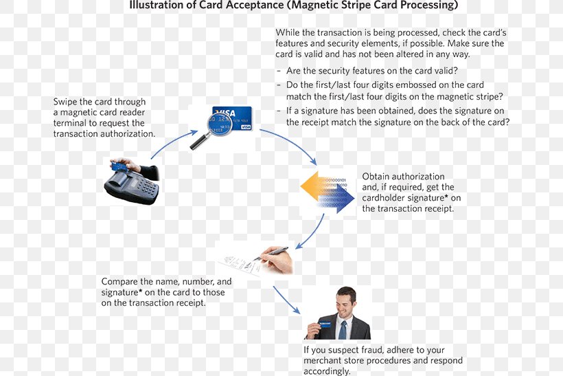 Your transaction is being processed. Payment transaction process. Card transaction. Тип поставки:POS карта. The authorization process.