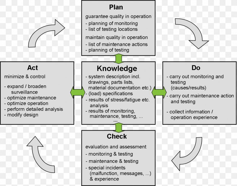 PDCA Knowledge Management Process Quality Management, PNG, 1181x930px, Pdca, Area, Brand, Business Process Management, Diagram Download Free