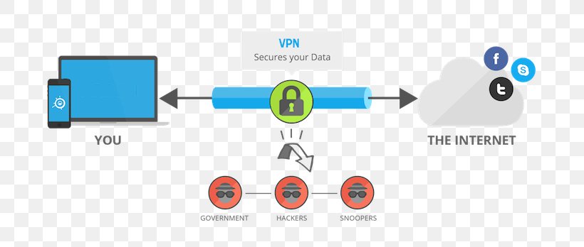 Virtual Private Network Tunneling Protocol Computer Security Encryption IPsec, PNG, 725x348px, Virtual Private Network, Authentication, Brand, Communication, Computer Icon Download Free