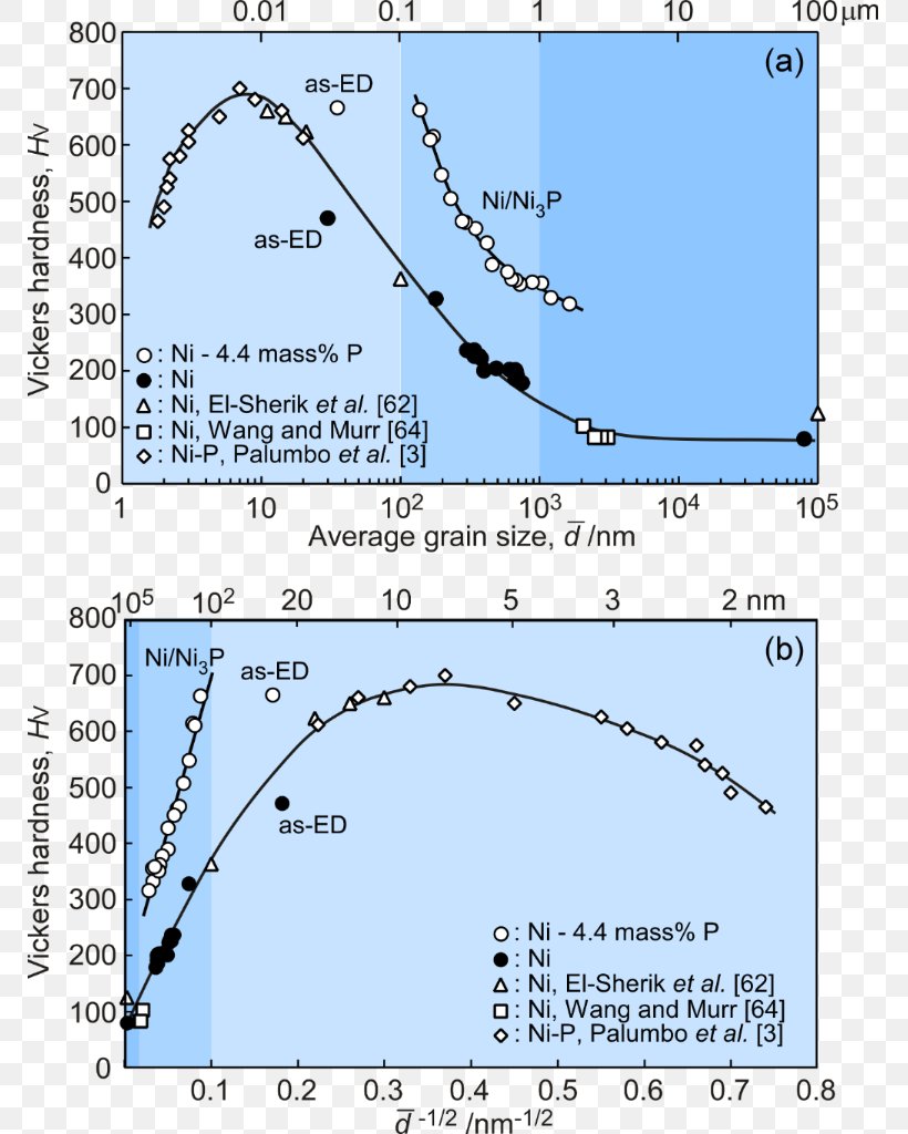 Grain Boundary Misorientation Segregation Austenite Energy, PNG, 769x1024px, Grain Boundary, Alloy, Area, Austenite, Diagram Download Free