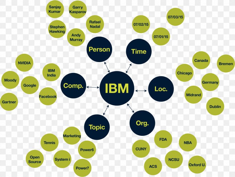 Watson IBM Organization AlchemyAPI Visualization, PNG, 1716x1296px, Watson, Brand, Business, Entity, Ibm Download Free