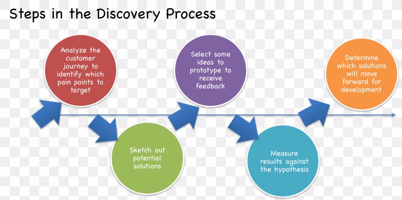 Collaborative Drug Discovery Organization, PNG, 1813x903px, Discovery, Brand, Business, Civil Procedure, Collaborative Drug Discovery Download Free