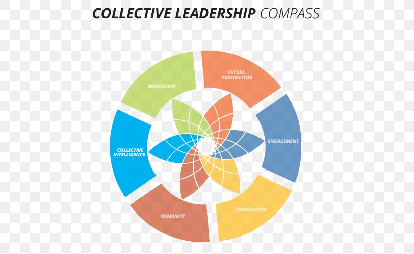The Art Of Leading Collectively: Co-Creating A Sustainable, Socially Just Future Collaborative Leadership Chief Executive Business, PNG, 500x502px, Leadership, Area, Brand, Business, Business Model Download Free