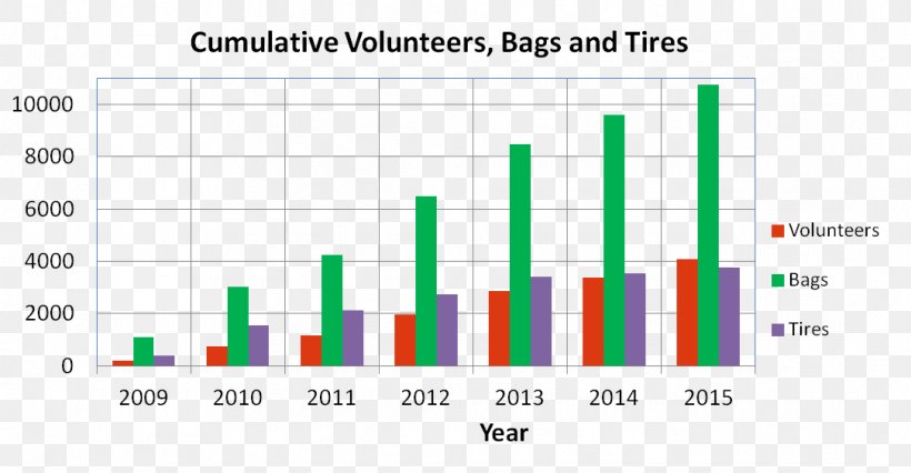 Bar Chart Waste Graph Of A Function Litter, PNG, 1085x564px, Chart, Analytics, Area, Bar Chart, Bin Bag Download Free
