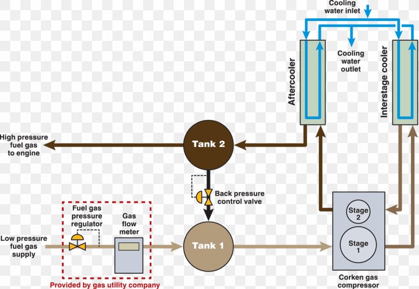 Compressor Station Fuel Gas Natural Gas Process Flow Diagram, PNG, 1280x884px, Compressor, Compressor Station, Diagram, Diaphragm Compressor, Electronics Accessory Download Free
