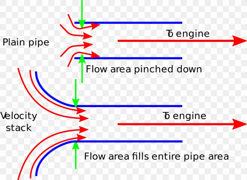 Engine Velocity Stack Carburetor Inlet Manifold, PNG, 1024x749px, Engine, Area, Blue, Carburetor, Diagram Download Free