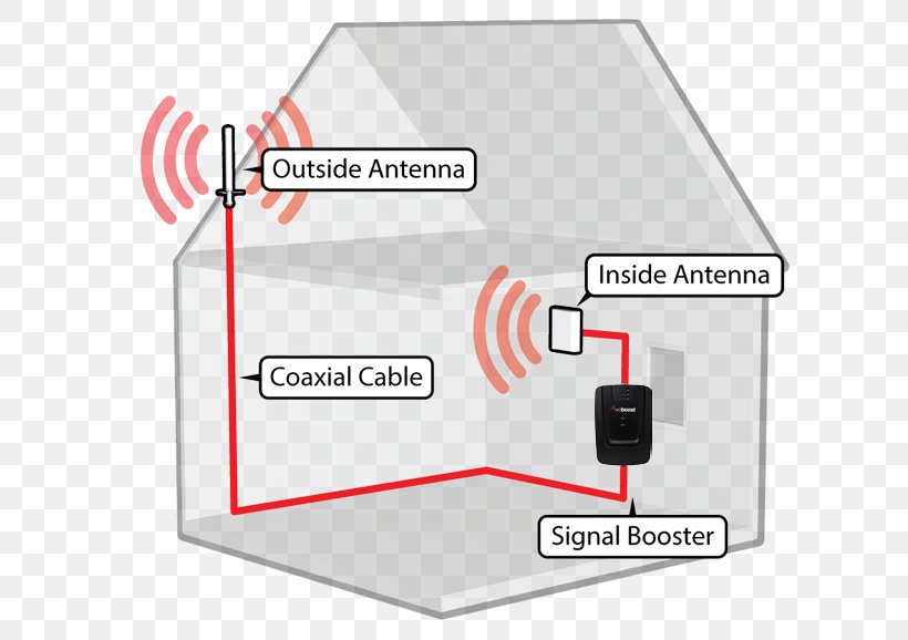 Cellular Repeater Mobile Phones Mobile Phone Signal 4G WeBoost Connect 470103, PNG, 626x578px, Cellular Repeater, Aerials, Brand, Cell Site, Cellular Network Download Free