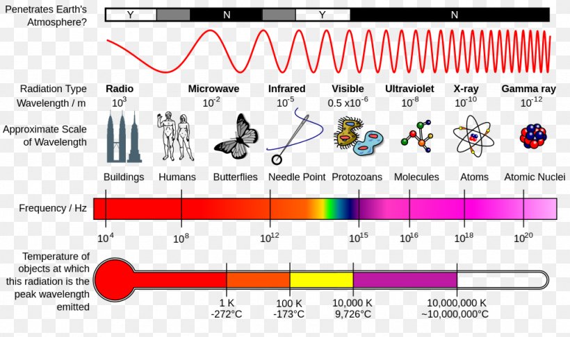 Light Electromagnetic Spectrum Electromagnetic Radiation Wave, PNG, 1024x607px, Watercolor, Cartoon, Flower, Frame, Heart Download Free