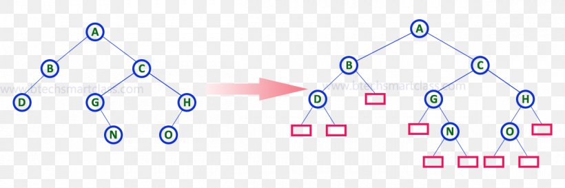 Binary Tree Binary Search Tree Node Data Structure, PNG, 1200x400px, Binary Tree, Area, Binary Expression Tree, Binary Search Algorithm, Binary Search Tree Download Free