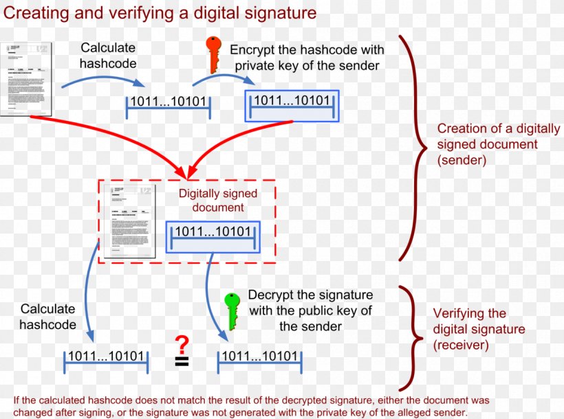 Digital Signature Algorithm Electronic Signature Public Key Certificate, PNG, 1200x894px, Digital Signature, Area, Cryptography, Diagram, Digital Currency Download Free