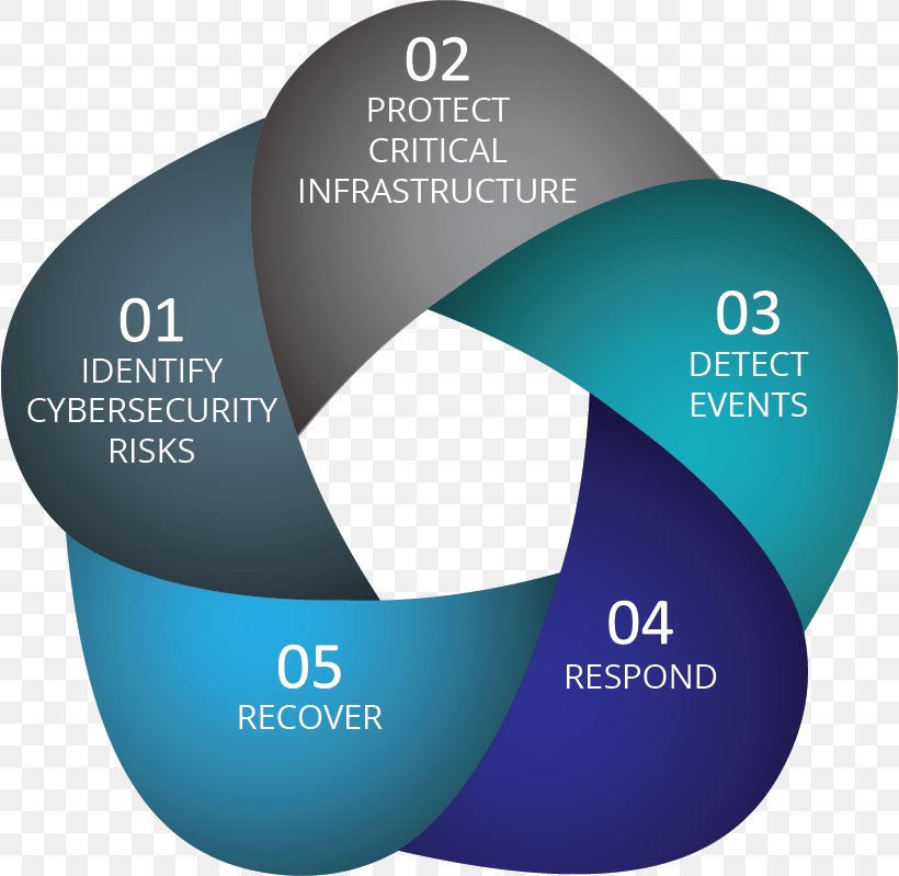 Cyber-Risk Management Computer Security, PNG, 818x799px, Risk Management, Brand, Business, Business Continuity Planning, Computer Security Download Free