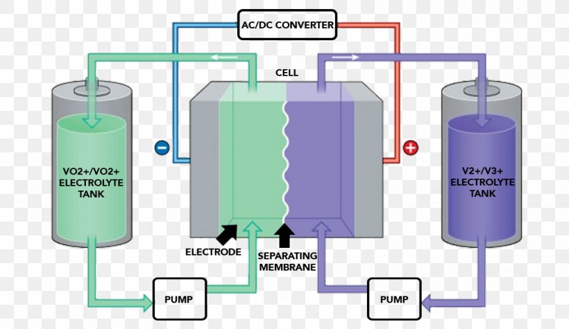 Flow Battery Electric Battery Energy Storage Electrochemistry, PNG, 1000x580px, Flow Battery, Chemical Energy, Chemical Reaction, Chemical Substance, Chemistry Download Free