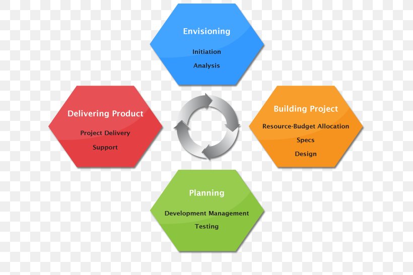 Organization Project Management Project Manager, PNG, 641x546px, Organization, Architectural Engineering, Blue Ocean Strategy, Brand, Business Download Free