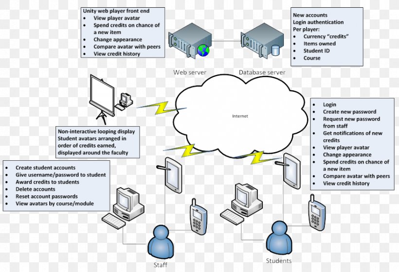 Technology Line Angle, PNG, 876x599px, Technology, Area, Communication, Diagram, Domain Controller Download Free