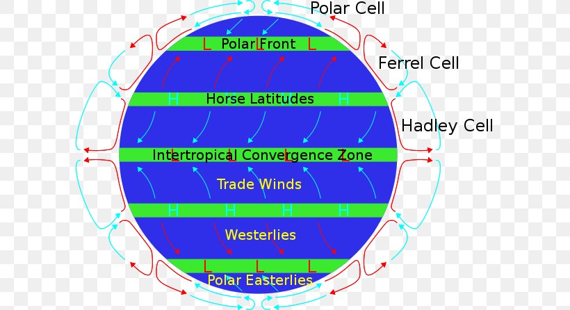 Subtropical Ridge Doldrums Hadley Cell Latitude Prevailing Winds, PNG, 602x446px, Subtropical Ridge, Anticyclone, Area, Atmosphere Of Earth, Climate Download Free