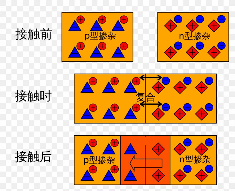 P–n Junction P-type Semiconductor Depletion Region N型半導体 Charge Carrier, PNG, 1200x979px, Ptype Semiconductor, Area, Bipolar Junction Transistor, Charge Carrier, Depletion Region Download Free