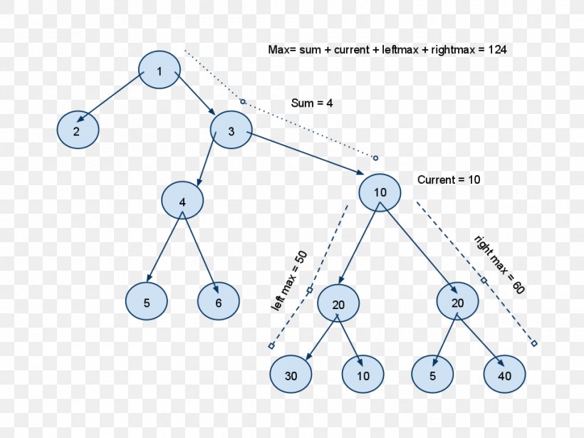 Data Structures And Algorithms Binary Tree Node, PNG, 960x720px, Data Structures And Algorithms, Algorithm, Area, Array Data Structure, Big O Notation Download Free
