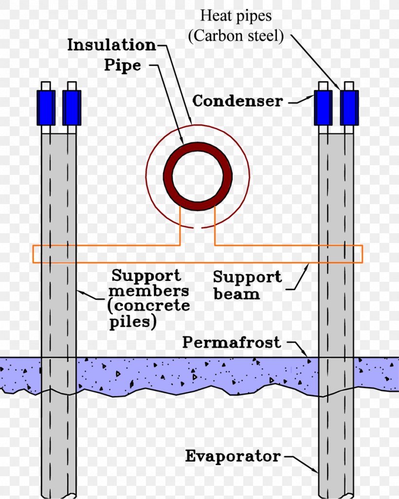 Construction Of The Trans-Alaska Pipeline System Heat Pipe Thermosiphon, PNG, 947x1187px, Alaska, Area, Diagram, Heat, Heat Pipe Download Free
