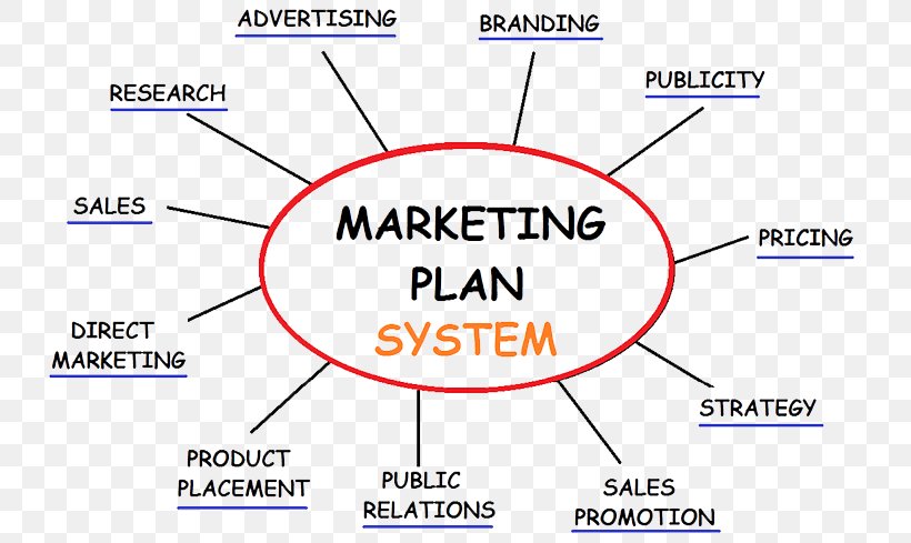 Marketing Plan Advertising Marketing Strategy, PNG, 737x489px, Marketing, Advertising, Area, Blue, Business Download Free