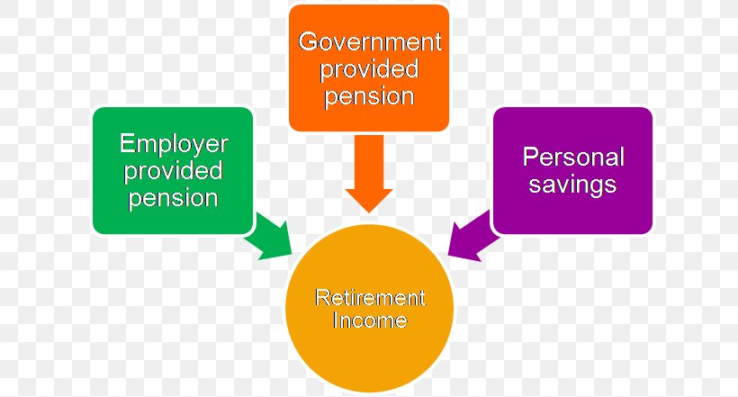 Pension Retirement Income Service Organization, PNG, 654x441px, Pension, Area, Brand, Communication, Diagram Download Free