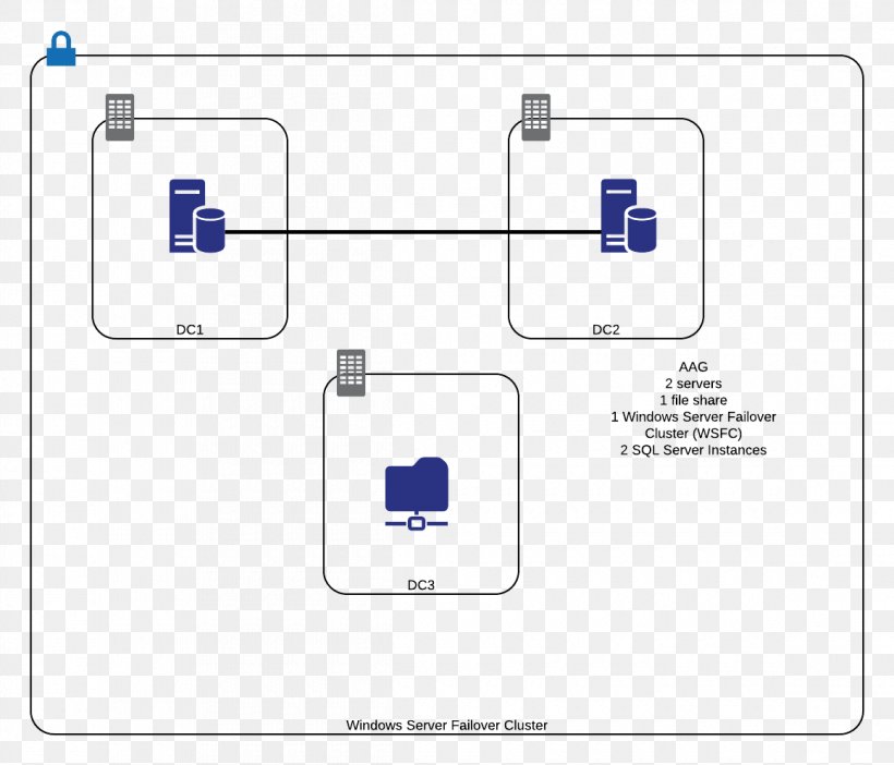 High Availability Diagram Node Microsoft SQL Server High-availability Cluster, PNG, 1160x994px, High Availability, Area, Availability, Brand, Cluster Diagram Download Free