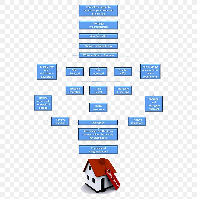 House Flowchart Real Estate Process Flow Diagram Estate Agent, PNG, 566x830px, House, Area, Brand, Chart, Communication Download Free
