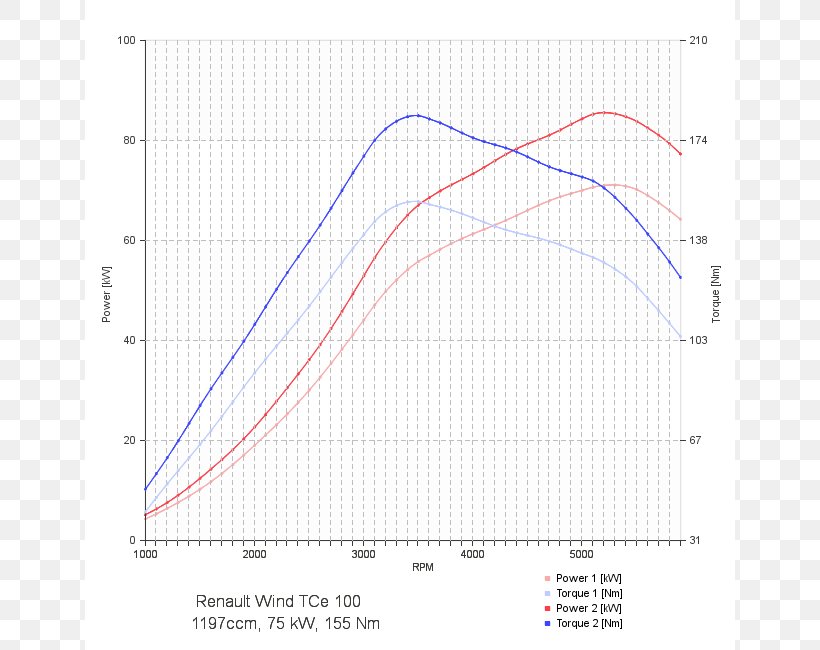 Škoda Octavia Fiat Bravo Chart Chip Tuning, PNG, 650x650px, Skoda, Area, Car Tuning, Chart, Chip Tuning Download Free