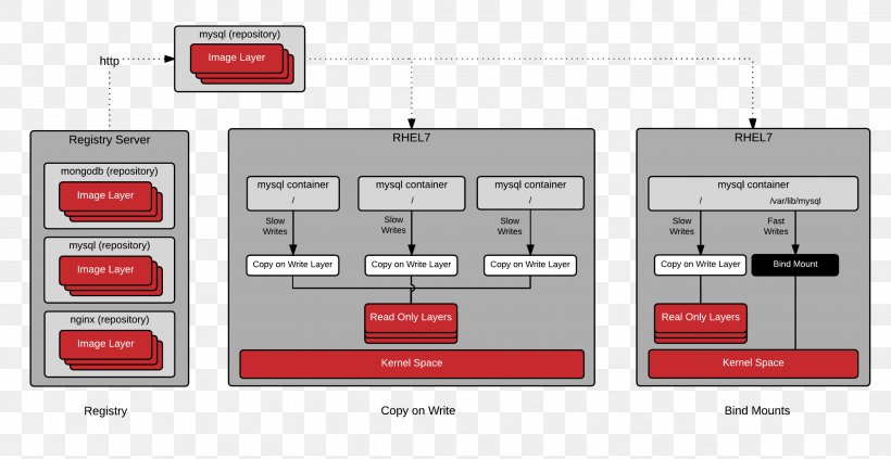 LXC Computer Programming Red Hat Docker Information, PNG, 2537x1311px, Lxc, Brand, Btrfs, Computer Programming, Concept Download Free