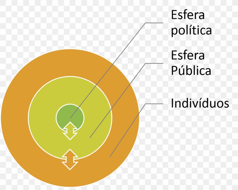 Public Sphere Private Sphere Politics Public Opinion Communication, PNG, 1060x850px, Public Sphere, Brand, Commons, Communication, Debate Download Free