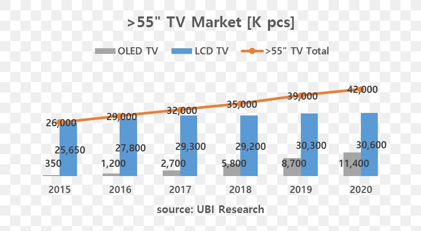 OLED Television Market Share Liquid-crystal Display, PNG, 750x450px, Oled, Area, Au Optronics, Diagram, Display Device Download Free