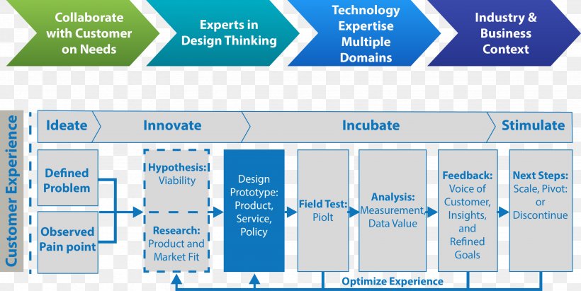 Service Innovation Research Laboratory, PNG, 3288x1650px, Innovation, Area, Brand, Business, Customer Service Download Free