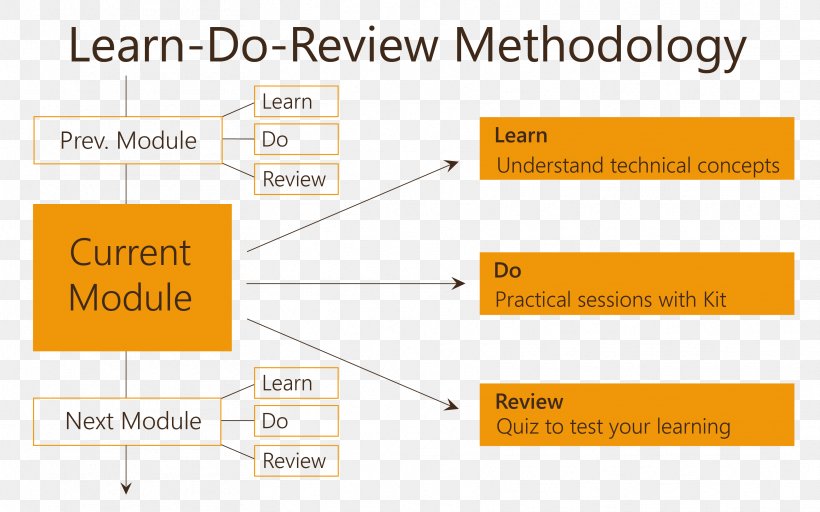 Methodology Course Class Organization Project, PNG, 3333x2083px, Methodology, Area, Chart, Class, Course Download Free