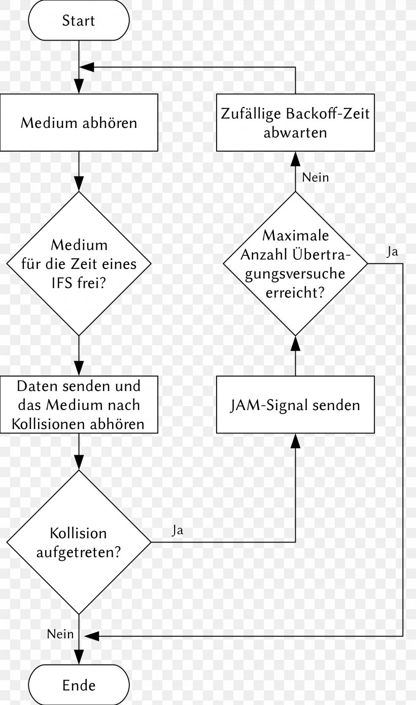 Diagram Carrier-sense Multiple Access With Collision Detection Carrier-sense Multiple Access With Collision Avoidance Flowchart, PNG, 2000x3390px, Diagram, Area, Black And White, Carriersense Multiple Access, Chart Download Free