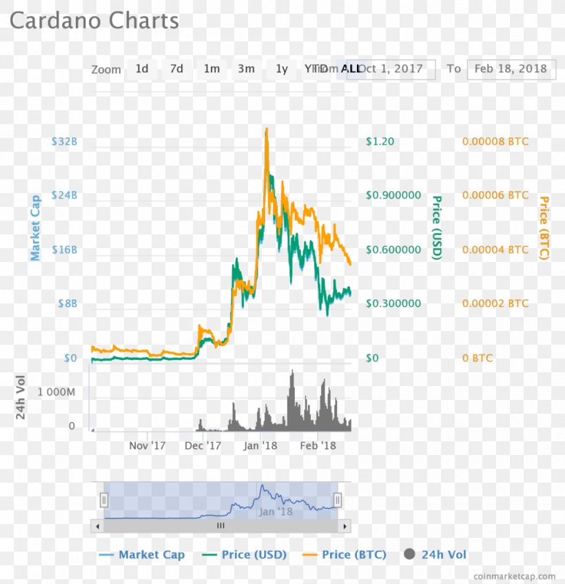 Cardano Cryptocurrency Bitcoin Blockchain Ethereum, PNG, 991x1024px, Cardano, Area, Bitcoin, Bitcoin Cash, Blockchain Download Free