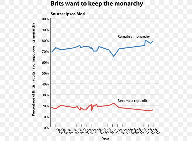 Monarchy Of The United Kingdom British Royal Family Abolition Of Monarchy, PNG, 552x600px, Monarchy, Abolition Of Monarchy, Area, British Royal Family, Definition Download Free