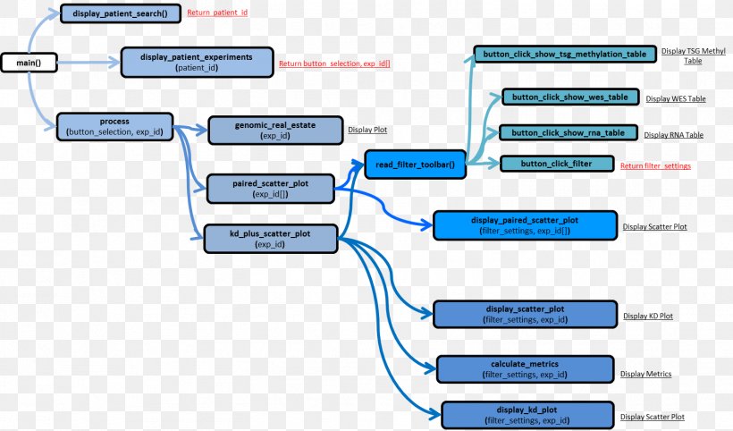 Data Flow Diagram Flowchart Cancer, PNG, 1518x893px, Diagram, Area, Brand, Cancer, Chart Download Free