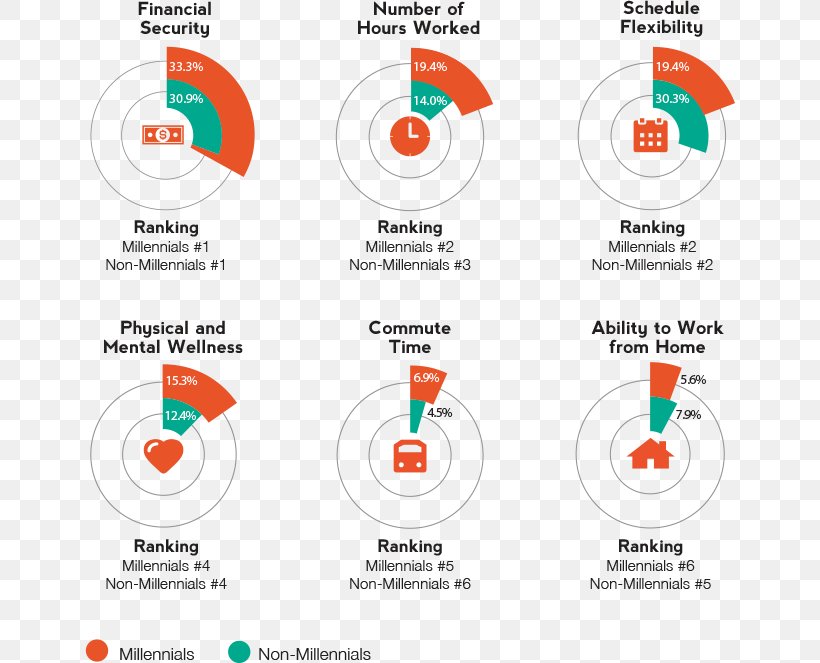 Millennials Technology Work–life Balance Email, PNG, 650x663px, Millennials, Area, Brand, Diagram, Email Download Free