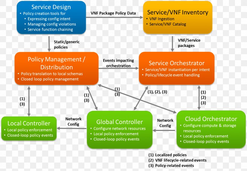 Architecture Poster Open Platform For NFV Information, PNG, 1392x965px, Architecture, Binary Repository Manager, Brand, Computer Software, Data Model Download Free