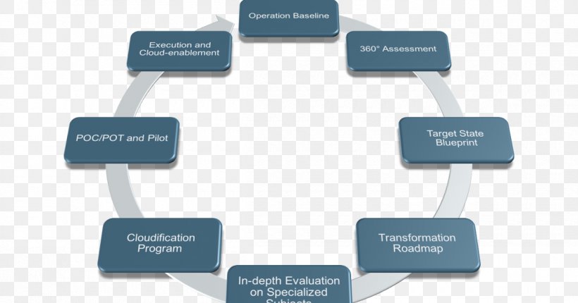 Organization Project Feasibility Study Planning Business Performance Management, PNG, 1200x630px, Organization, Afacere, Brand, Business Performance Management, Business Plan Download Free