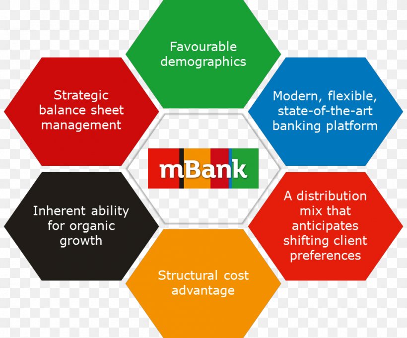 MBank Marketing Loan Strategy, PNG, 957x795px, Mbank, Area, Bank, Brand, Business Download Free