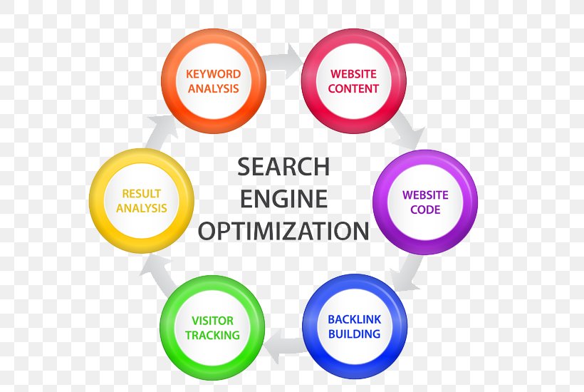 Search Engine Optimization Web Search Engine Google Search Website SEO Professional, PNG, 718x550px, Search Engine Optimization, Area, Brand, Communication, Company Download Free