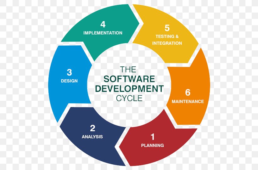 Systems Development Life Cycle Software Development Process Computer Software Technology, PNG, 540x540px, Systems Development Life Cycle, Application Lifecycle Management, Area, Brand, Communication Download Free