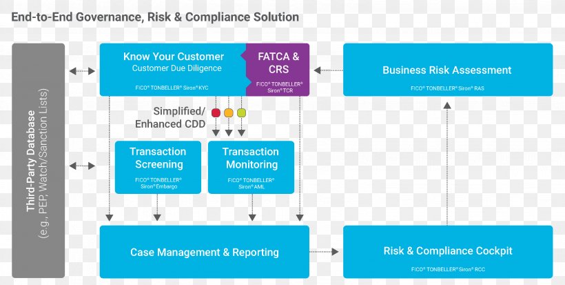 Know Your Customer Anti-money Laundering Software La Lutte Contre Le Blanchiment D'argent Bank, PNG, 3083x1555px, Know Your Customer, Antimoney Laundering Software, Area, Bank, Beneficial Owner Download Free