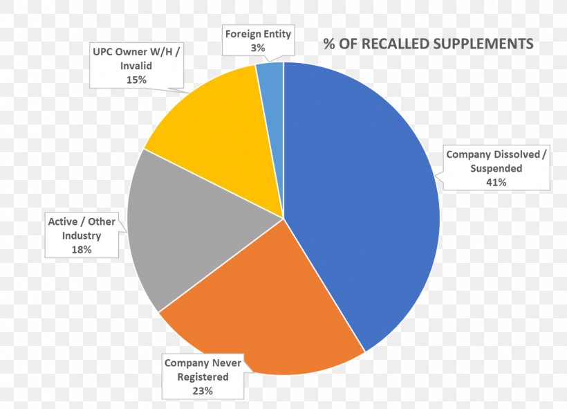 Pie Chart Statistics Research San Luis Obispo, PNG, 1324x955px, Chart, Area, Brand, Business, Data Download Free