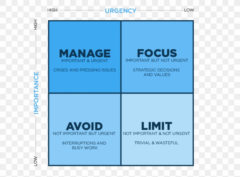 Quadrant Time Management E-commerce Priority Matrix, PNG, 821x605px, Quadrant, Brand, Business, Computer Software, Decision Matrix Download Free