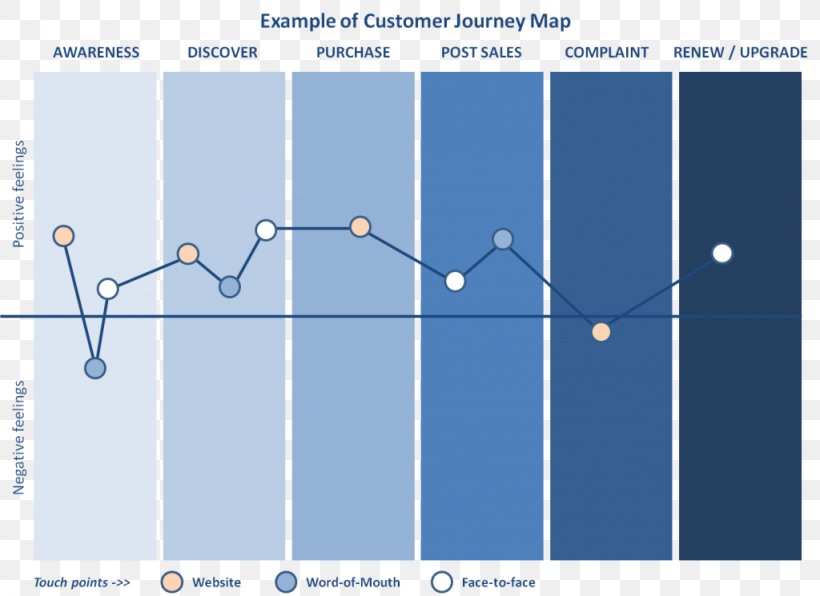 Customer Experience Product Customer Acquisition Management Sales, PNG, 1024x745px, Customer Experience, Advocacy, Area, Customer, Customer Acquisition Management Download Free