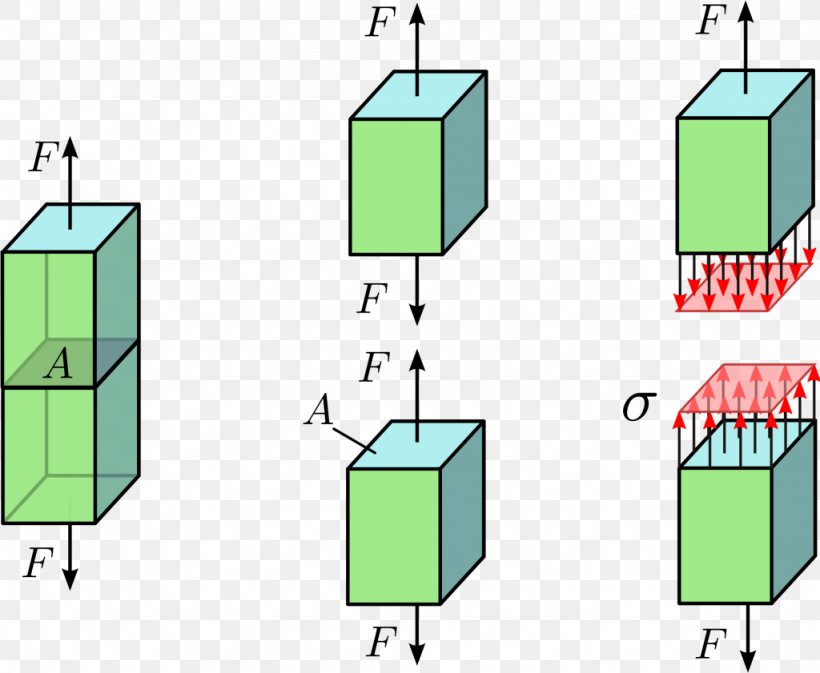 Hooke's Law Shear Stress Strength Of Materials Force, PNG, 1024x841px, Stress, Area, Deformation, Diagram, Force Download Free