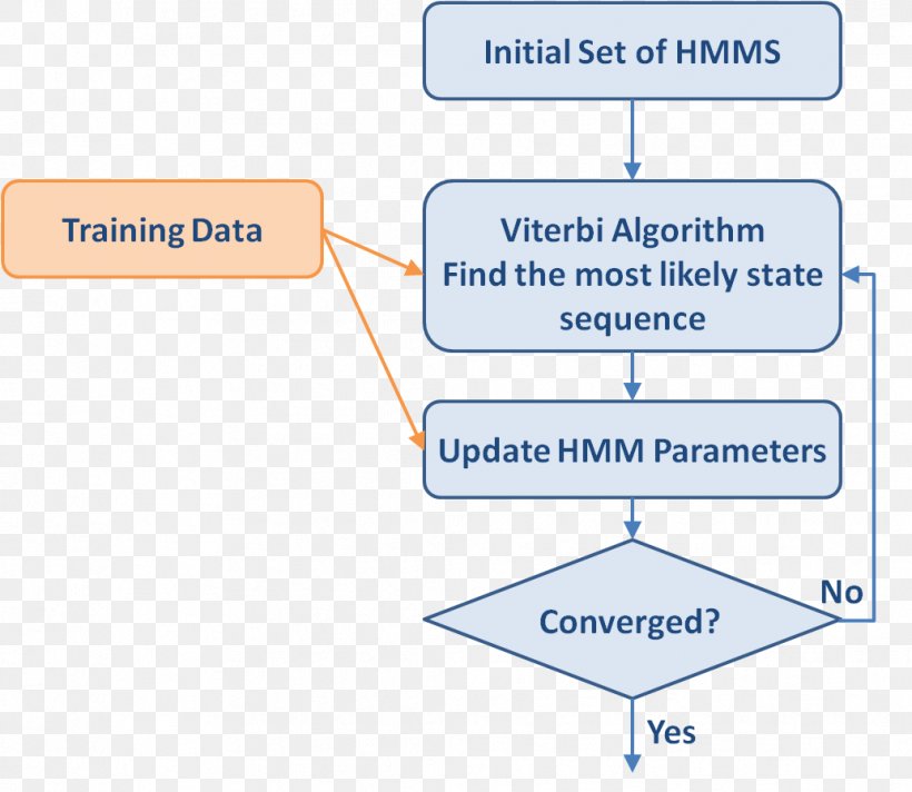Hidden Markov Model Algorithm Training, Test, And Validation Sets Markov Chain, PNG, 1034x898px, Hidden Markov Model, Algorithm, Area, Calculation, Communication Download Free