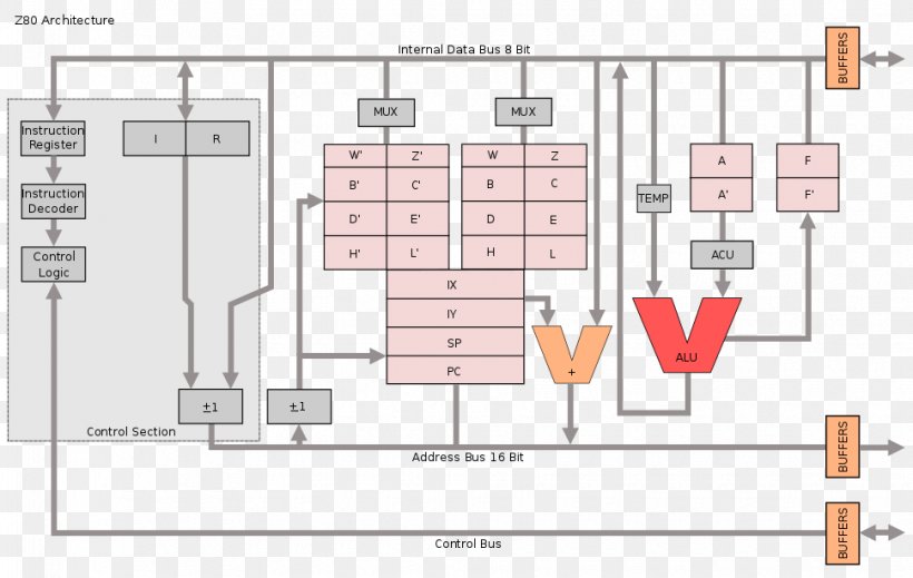 Zilog Z80 Microprocessor Central Processing Unit Assembly Language, PNG, 970x614px, Zilog Z80, Area, Arithmetic Logic Unit, Assembly Language, Central Processing Unit Download Free