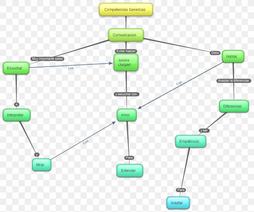Concept Map Communication Technology Knowledge, PNG, 869x724px, Concept Map, Civil Engineering, Communication, Concept, Engineering Download Free